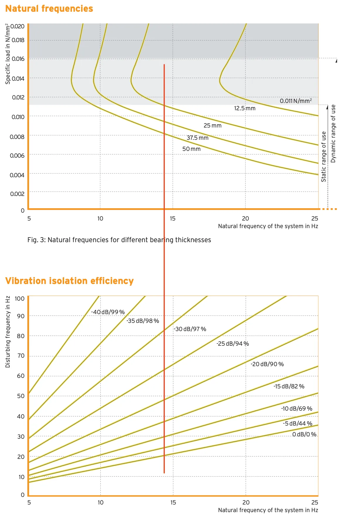 Sylomer vibrations attenuation graph